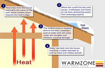 Illustration showing how roof ice dams form