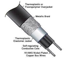 Self-regulating heat cable construction