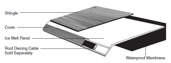 Heat roof edges with aluminum heated panels