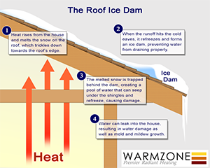 Illustration of how ice dams form on a roof.