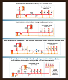 Zoning control for hydronic radiant heat system