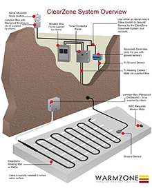 ClearZone snow melting system and components overview (cover).
