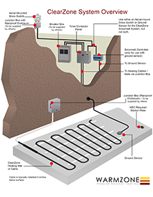 ClearZone snow melting system and components overview.