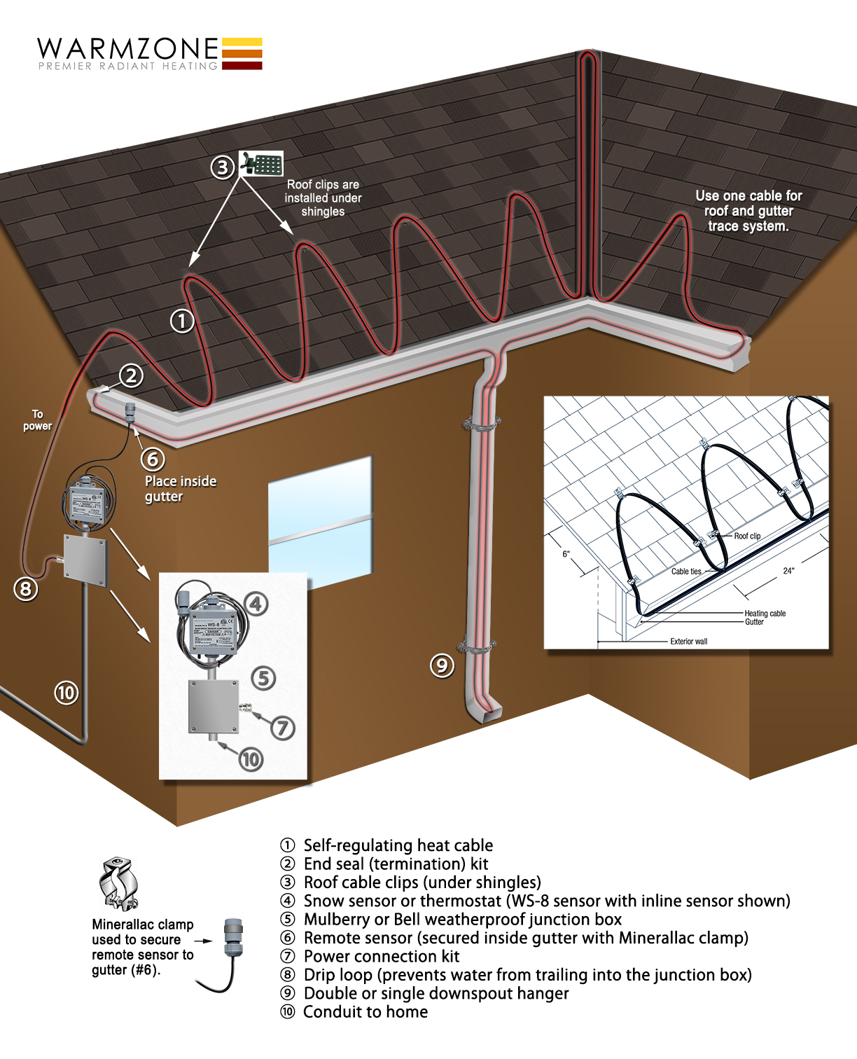 Overview of a roof heat trace system installed along roof edges, gutters and downspouts.