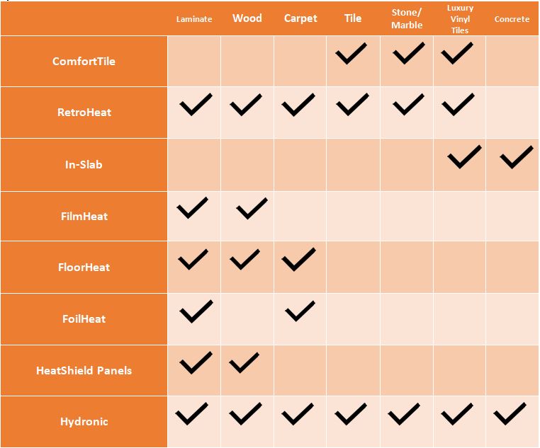 Floor heating systems chart