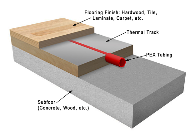 Illustration of a hydronic floor heating system installed