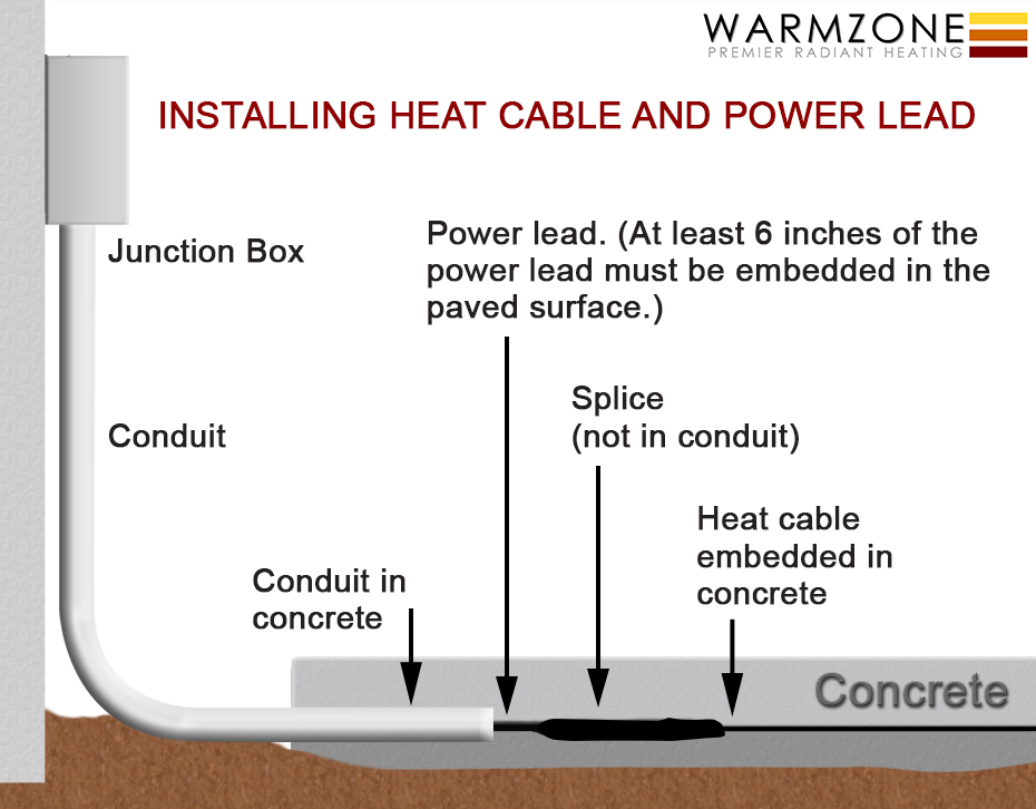 Proper embedding of cable splice - large