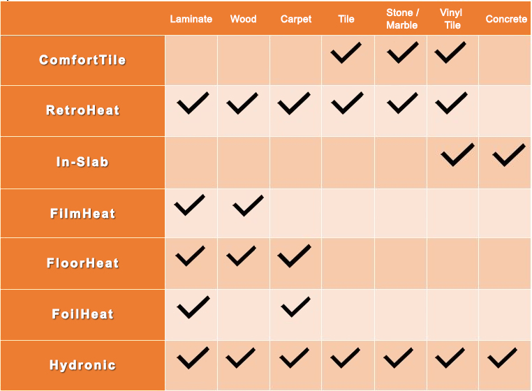 Floor heating systems chart