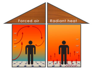 Infographic with with house divided into two parts. Each pat has a stick figure of a man standing in the middle. The left side is heated with forced air. The right side is heated with radiant heat.