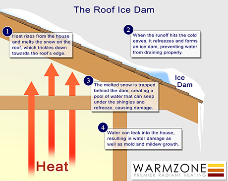 How does an ice form? Illustration