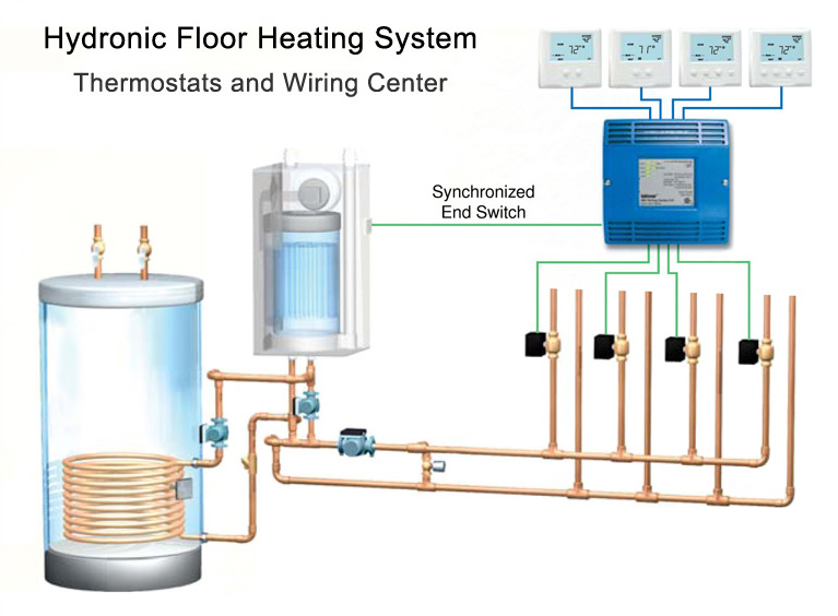 Hydronic floor heating thermostat wiring center.
